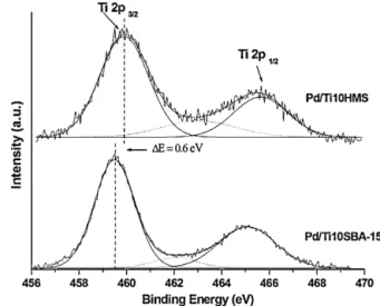 Fig. 4. XRD patterns of SBA-15 and HMS supported palladium catalysts with and without Ti(IV)