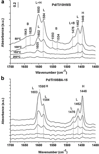Fig. 9. (a) FT-IR spectra in the 1700–1400 cm −1 region of the Pd/Ti10HMS sample recorded after adsorption of py at 25 ◦ C and subsequent desorption at various  tem-peratures