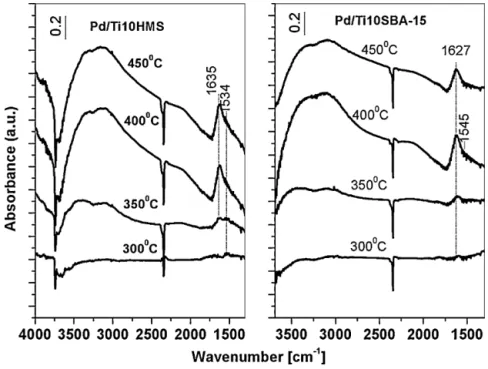 Fig. 10. FT-IR spectra recorded during the exposure of the Pd/10Ti-HMS and Pd/10Ti-SBA-15 catalysts to a mixture of 15 mbar CH 4 + 85 mbar O 2 at various temperatures.