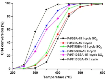 Fig. 13. CH 4 conversion as a function of temperature over Pd/Ti10SBA-15 for differ- differ-ent cycles in different conditions.