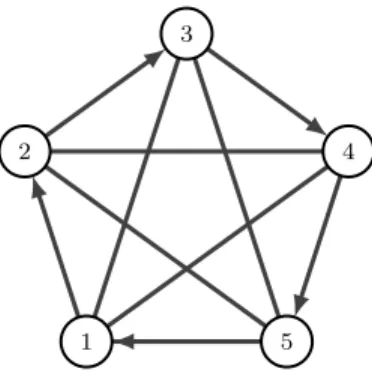Figure 2.3: Example of a directed graph