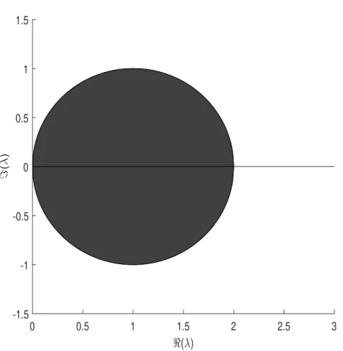 Figure 2.4: All the eigenvalues λ of the normalized Laplacian L belong to the shaded region |1 − λ| ≤ 1.