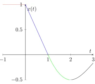 Figure 3.1: The plot of the solutions to the delay differential equation in Example 3.1.1