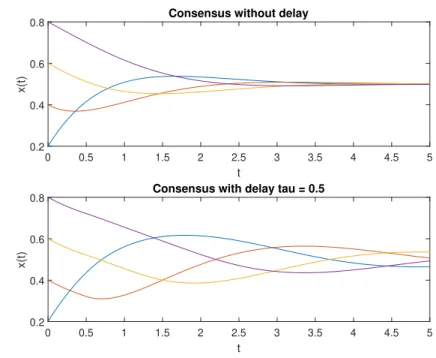 Figure 4.2: The top plot is the simulation of the system (2.2), while the bottom plot is the simulation of the system (2.6) using the graph in Figure 4.1a.