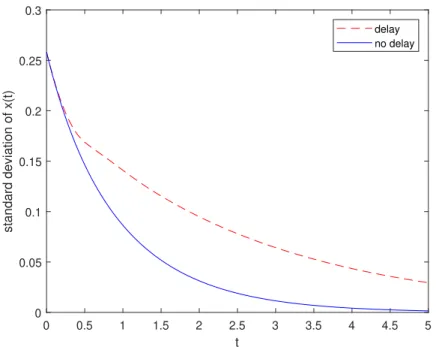 Figure 4.4: The plot shows how delay worsens the convergence speed