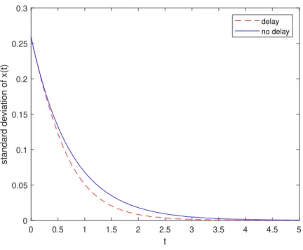 Figure 4.5: The plot shows how delay improves the convergence speed.