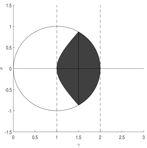 Figure 4.6: The shaded region shows complex numbers λ = γ + iδ that satisfy (4.7). The eigenvalues of FD-graphs belong to this region.