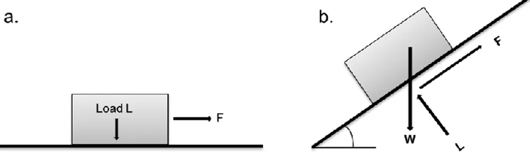 Figure 2.1 A schematic representation of friction force in (a) horizontal and (b) inclined  planes [12]