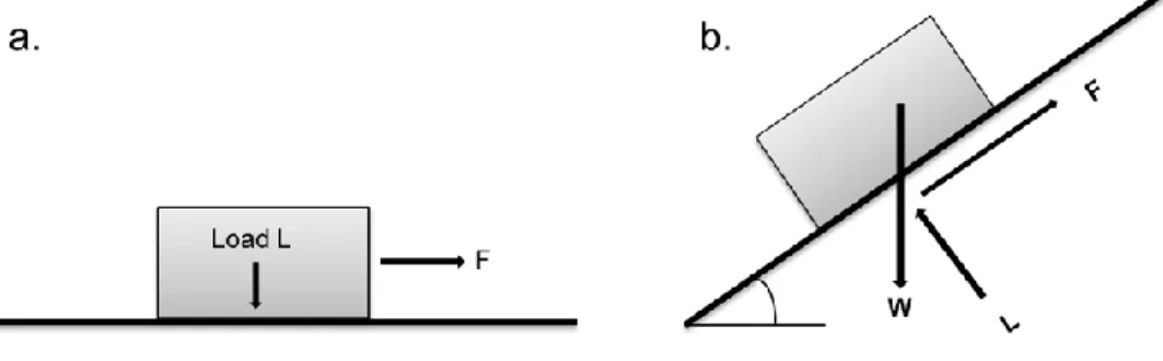Figure 2.1 A schematic representation of friction force in (a) horizontal and (b) inclined  planes [12]