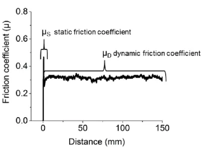 Figure 2.2 A schematic illustration of static and dynamic friction coefficient on friction  coefficient versus distance graph taken from our data