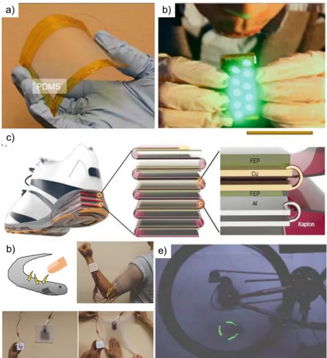 Figure 2.5 Examples of triboelectric nanogenerators used for various energy harvesting  applications