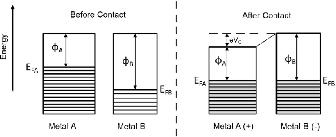 Figure 2.7 A charge transfer of two metals (A and B) after contact, while Metal A, lower  work function, becomes (+) charged and Metal B (-) [67]