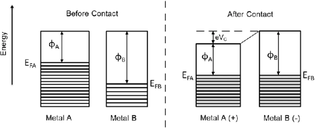 Figure 2.7 A charge transfer of two metals (A and B) after contact, while Metal A, lower  work function, becomes (+) charged and Metal B (-) [67]