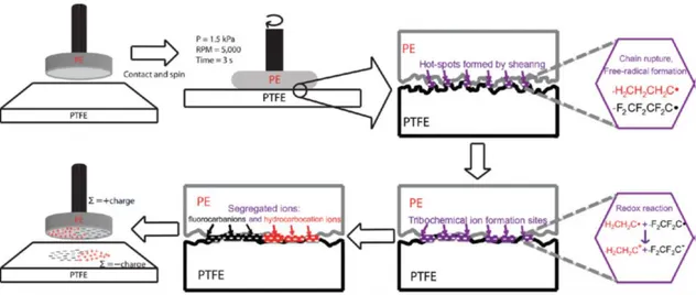 Figure 2.10 Mechanism of mechanochemical bond rapture and formation for contact  electrification of insulating materials