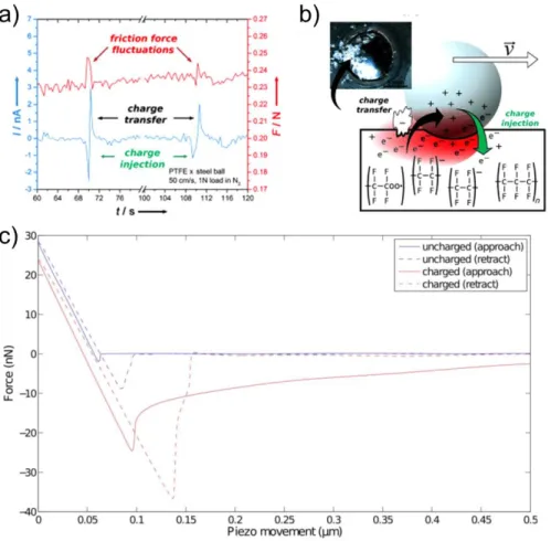 Figure 2.11 Some examples of triboelectrification contribution to friction. Formation of  tribo-current at metal-insulator interfaces
