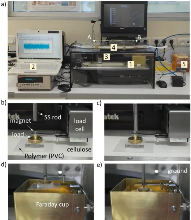 Figure 3.1 Measurement devices and experimental setup for the study of friction and  triboelectricity under different atmospheres