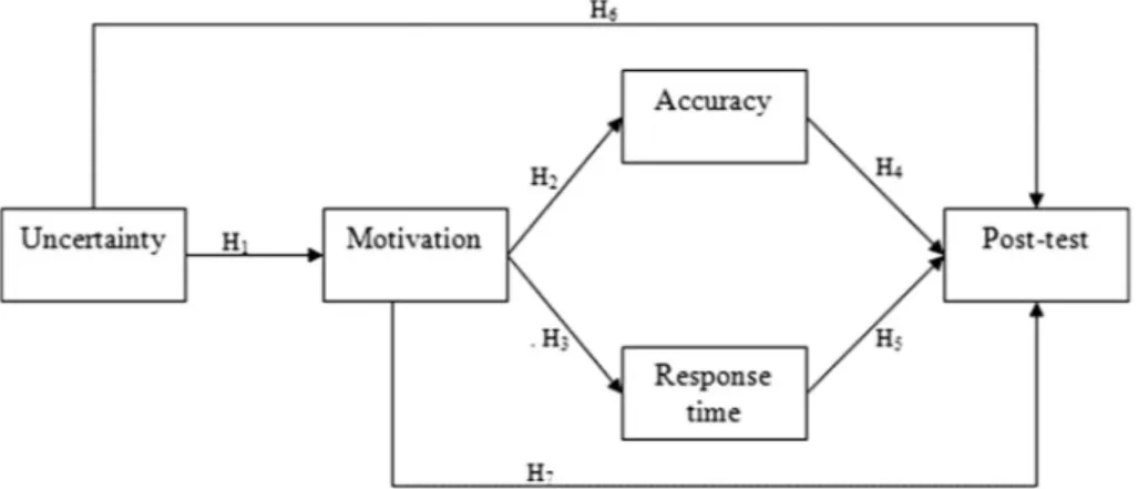 Fig. 2. The causal structure of the hypothesized research model for the relationship between uncertainty, motivation, accuracy, response time, and post-test.