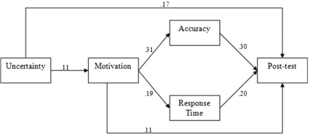 Fig. 3. Results of the tested model with standardized path coefﬁcients.