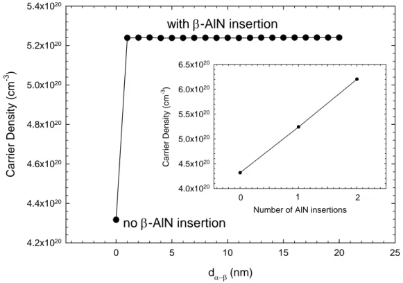 Fig. 2. Carrier density versus distance between the α-AlN and β-AlN layers. The figure also includes the case with the β-AlN  layer