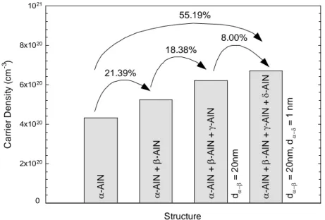 Fig. 5. Carrier density gains for the investigated structures. 