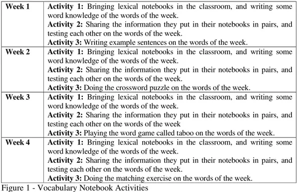 Figure 1 - Vocabulary Notebook Activities 