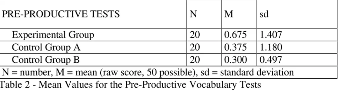 Table 3 - ANOVA Results for the Pre- Vocabulary Tests 