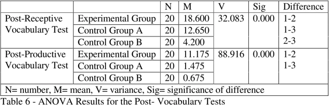 Table 7 - Paired Samples t-test Results for the Receptive Vocabulary Test 