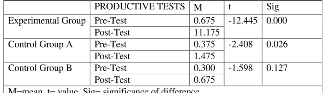 Table 8 - Paired Samples t-test Results for Productive Vocabulary Tests 