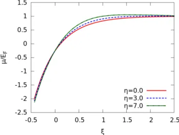 Fig. 2. Behavior of the chemical potential as a function of interaction parameter ξ and disorder parameter η