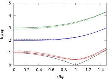 Fig. 3. Quasi-particle dispersion as function of binding energy and disorder is depicted here.