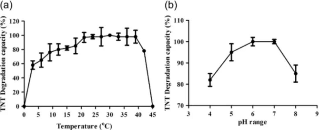 Fig. 6. Impact of temperature and pH changes on STE 11. (a) temperature changes at pH 7, (b) pH changes at 30  C