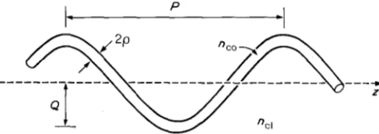 Figure  1  Path  of  the  core  of  the  helical  fibre  in  an  unbounded  cladding. 