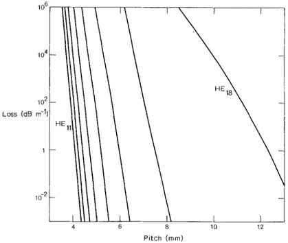 Figure  3 Attentuation of the H Elm modes of a multimode helical fibre as a functon  of the pitch for fixed offset