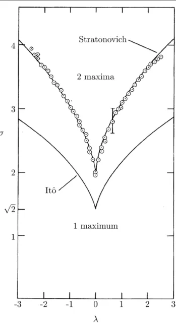 Figure 9.   Experimental observation of a noise-induced phase  transition. Phase diagram of the electric circuit with multiplicative  noise used by Smythe et al [22]