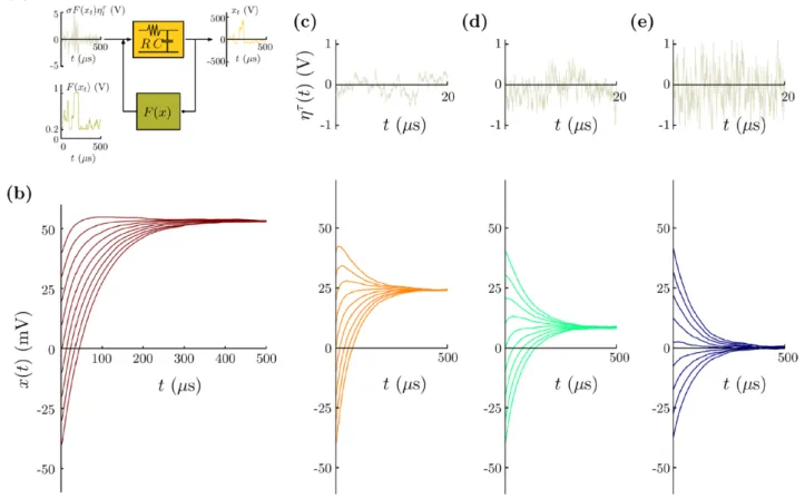 Figure 10.   Stochastic dynamical system driven by multiplicative noise with delayed feedback