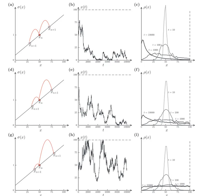 Figure 4.   Evolution of the random walker with multiplicative noise described by SDE (9) for various values of α