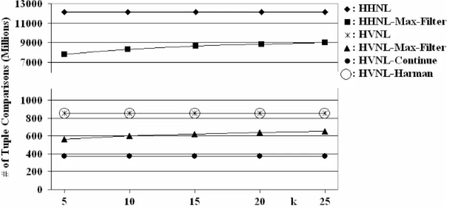 Fig. 2. Number of tuple comparisons for all algorithms vs. k values 
