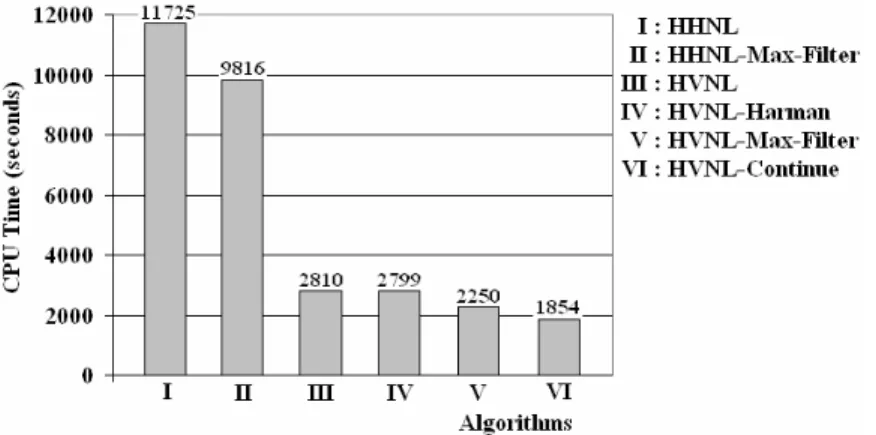 Fig. 3. CPU time required by all algorithms for the directional similarity join 