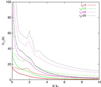 Fig. 1. (Color online) The spin-symmetric and spin-antisymmetric local-field factors, G s (k) and G a (k) as functions of k/k F in the 2D electron liquid at various values of r s .