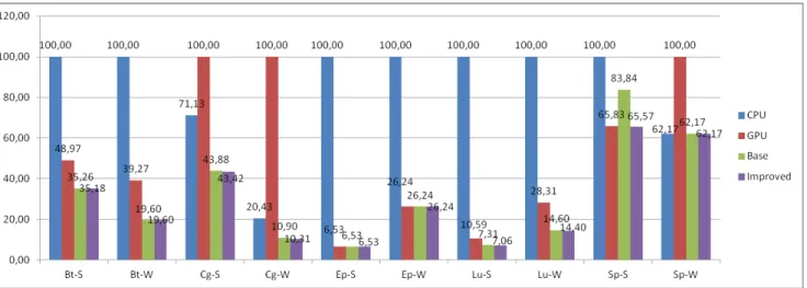 Figure 1. Execution times for GPU-only, CPU-only, Base, and Improved algorithms.
