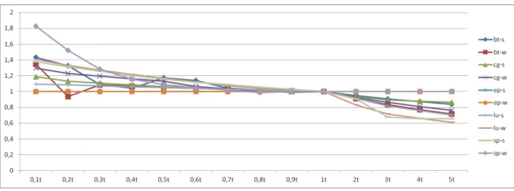 Figure 3. Speed up normalized with respect to the base case (default data transfer times) with varying data transfer times.