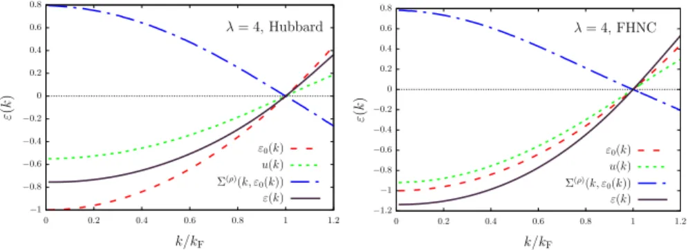 Fig. 1 The single-particle spectrum (in units of ¯h 2 k F 2 /(2m)) and different contributions to it, calculated within G 0 W approximation at λ = 4 and within Hubbard (left) and FHNC (right) approximations to the effective dipole–dipole interaction