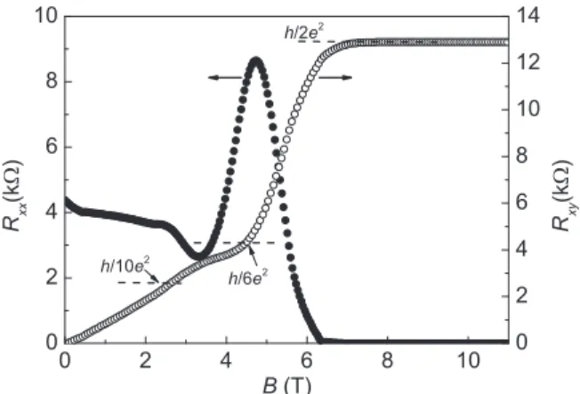 Figure 3 shows a typical example of the magnetoresist- magnetoresist-ance R xx ðBÞ and Hall resistance (R xy ) measured at 1.8 K.