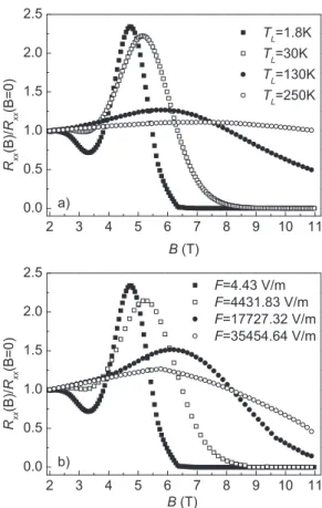 FIG. 5. The effects of temperature (a) and applied electric fields (b) on the SdH oscillations for the graphene sample.