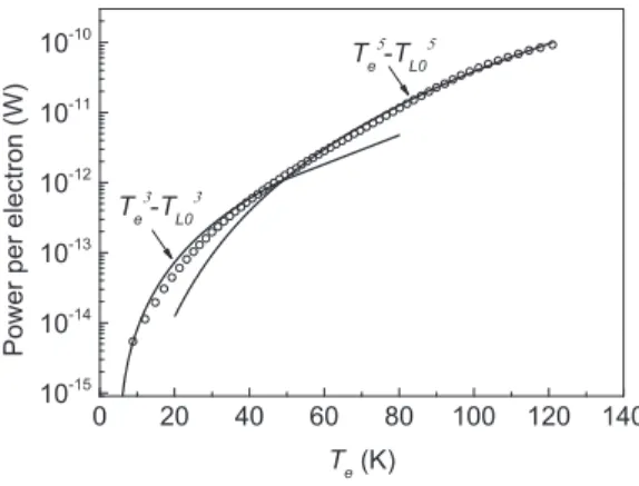 FIG. 10. Electron temperature dependence of power loss per electron deter- deter-mined from SdH measurements