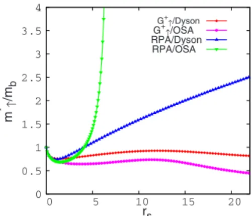 FIG. 1. 共Color online兲 Many-body effective mass as a function of r s for 0 ⱕr s ⱕ22 for a ferromagnetic 2DES.