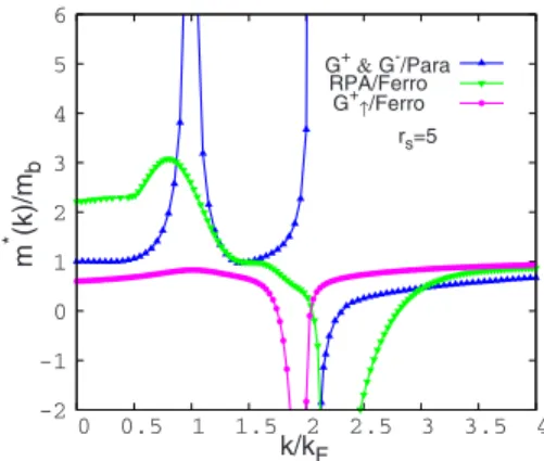 FIG. 3. 共Color online兲 Many-body on-shell effective mass as a function of k /k F at r s = 5 for 2DES with the combined effect of charge fluctuations in comparison to paramagnetic 2DES.