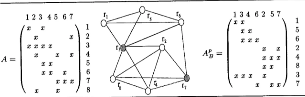 Fig. 2.  A  sample  8 •  7  matrix,  its  associated  RIG  and  its  block  angular  form  A p  induced  by  the  vertex separation  //~  =  ({ra, rb, r6}, {r2, r4, rs}; {r3, rT})  on  the  RIG