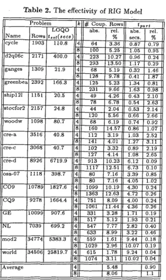 Table  2.  The effectivity of RIG Moclel  ~"  P r o b l e m   C o u p .   R o w s   L O Q O   a b s 