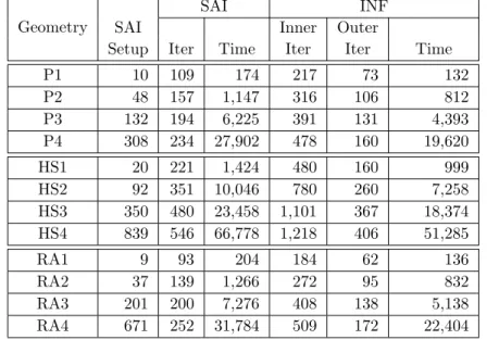 Table 4.3: Experimental results for comparing the SAI and INF preconditioners.